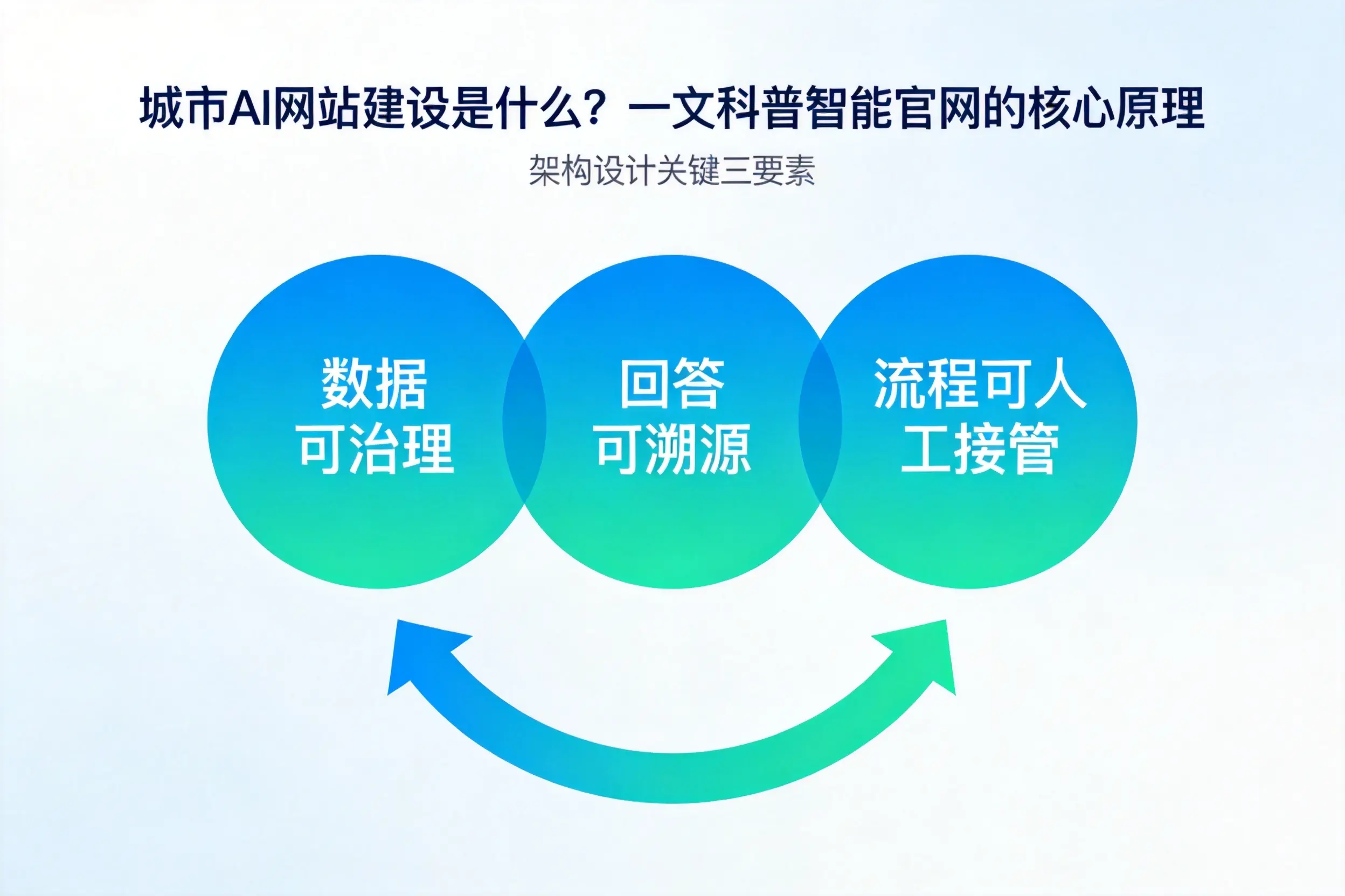 衡阳AI网站建设是什么？一文科普智能官网的核心原理