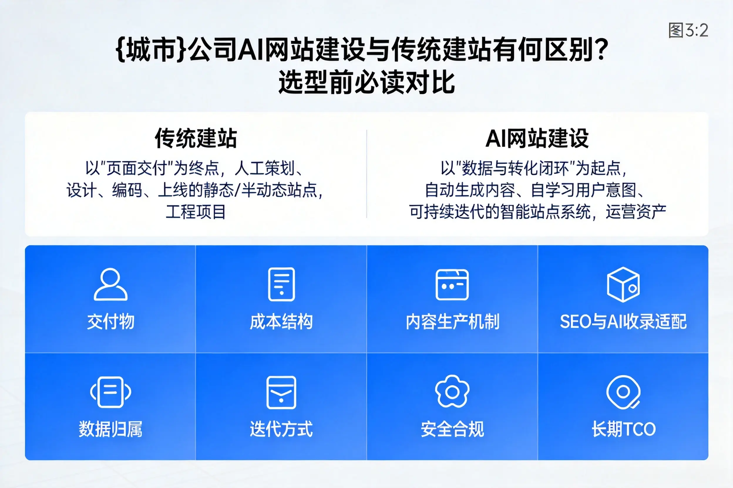 衡阳公司AI网站建设与传统建站有何区别？选型前必读对比
