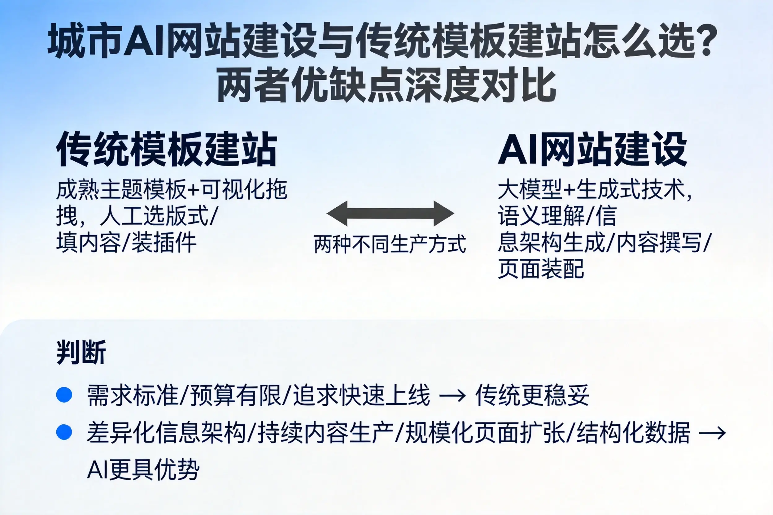 衡阳AI网站建设与传统模板建站怎么选？两者优缺点深度对比