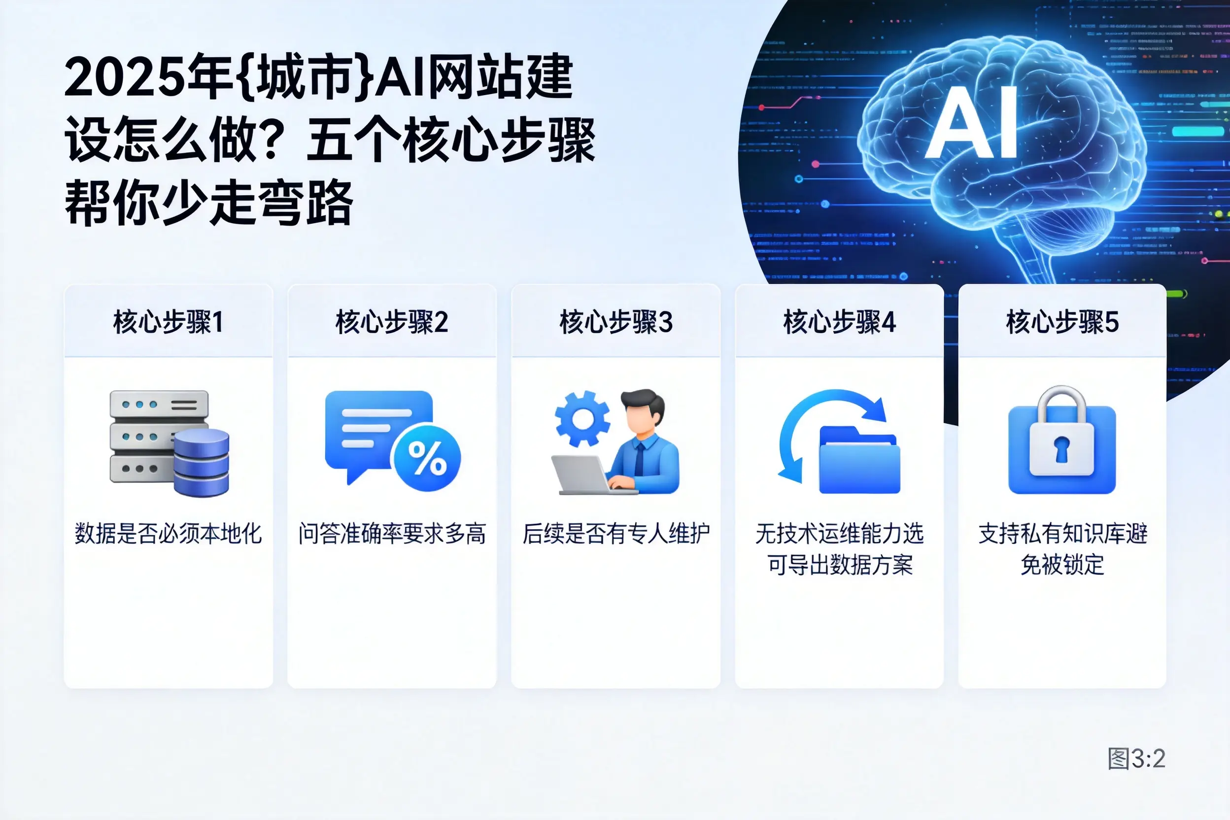 2025年衡阳AI网站建设怎么做？五个核心步骤帮你少走弯路