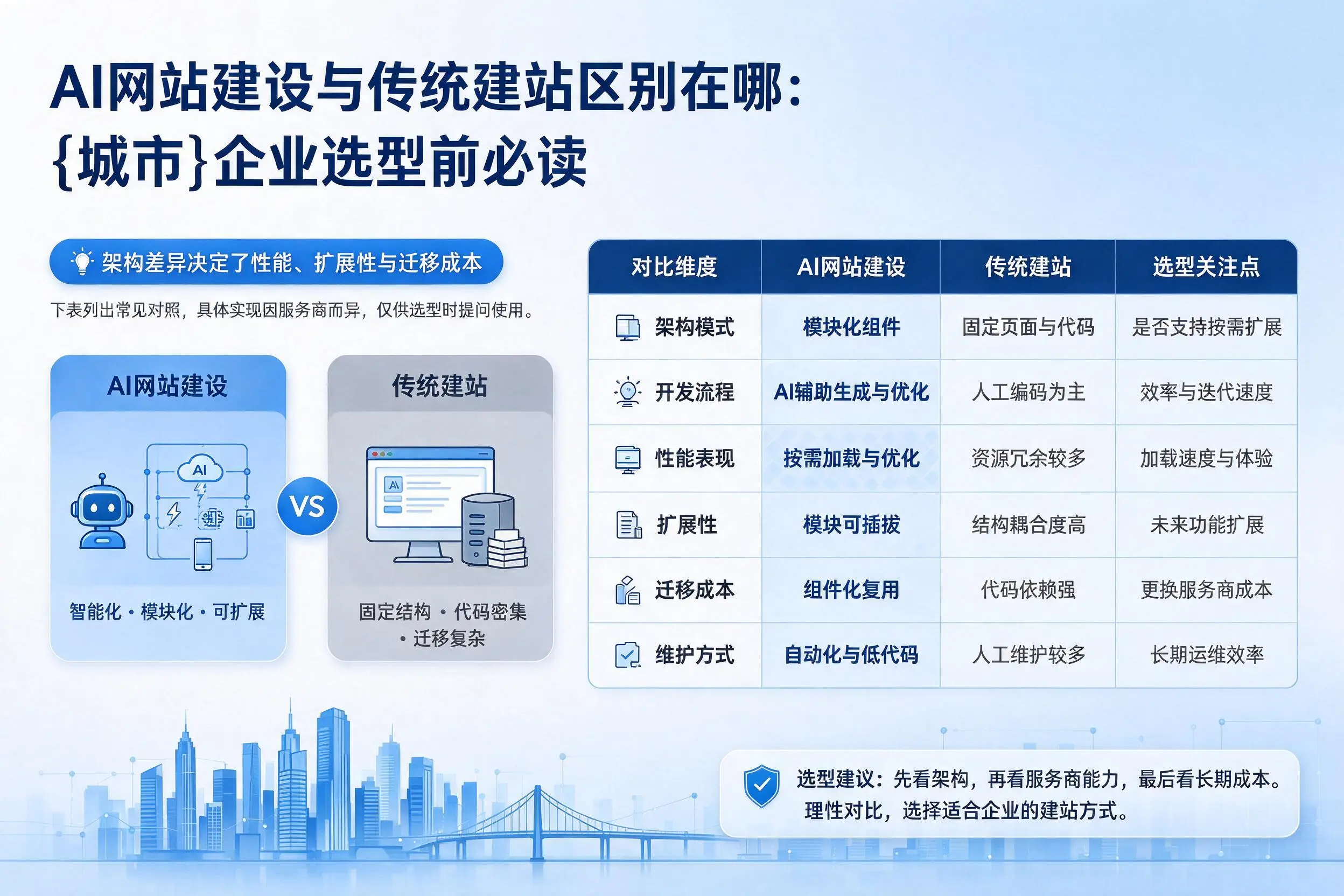 AI网站建设与传统建站区别在哪：衡阳企业选型前必读