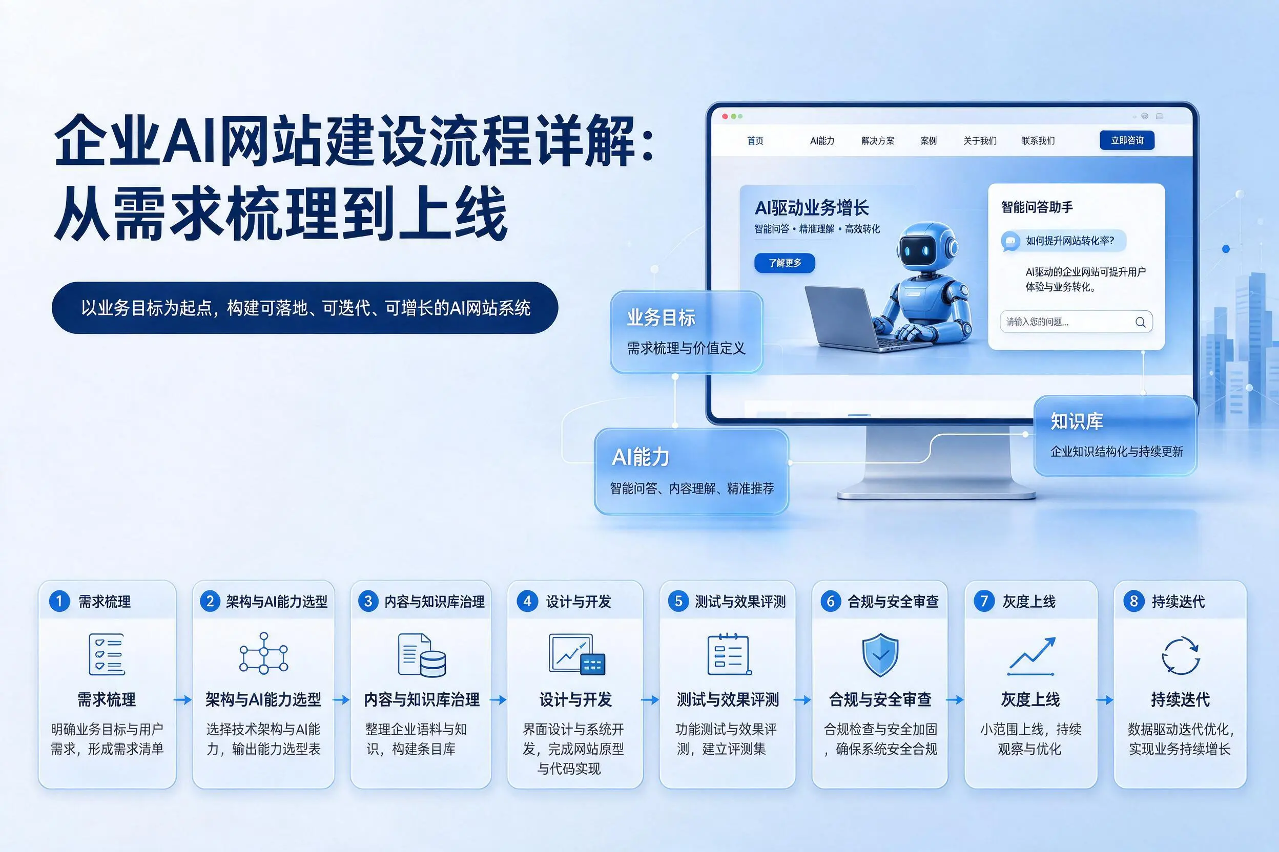 衡阳企业AI网站建设流程详解:从需求梳理到上线