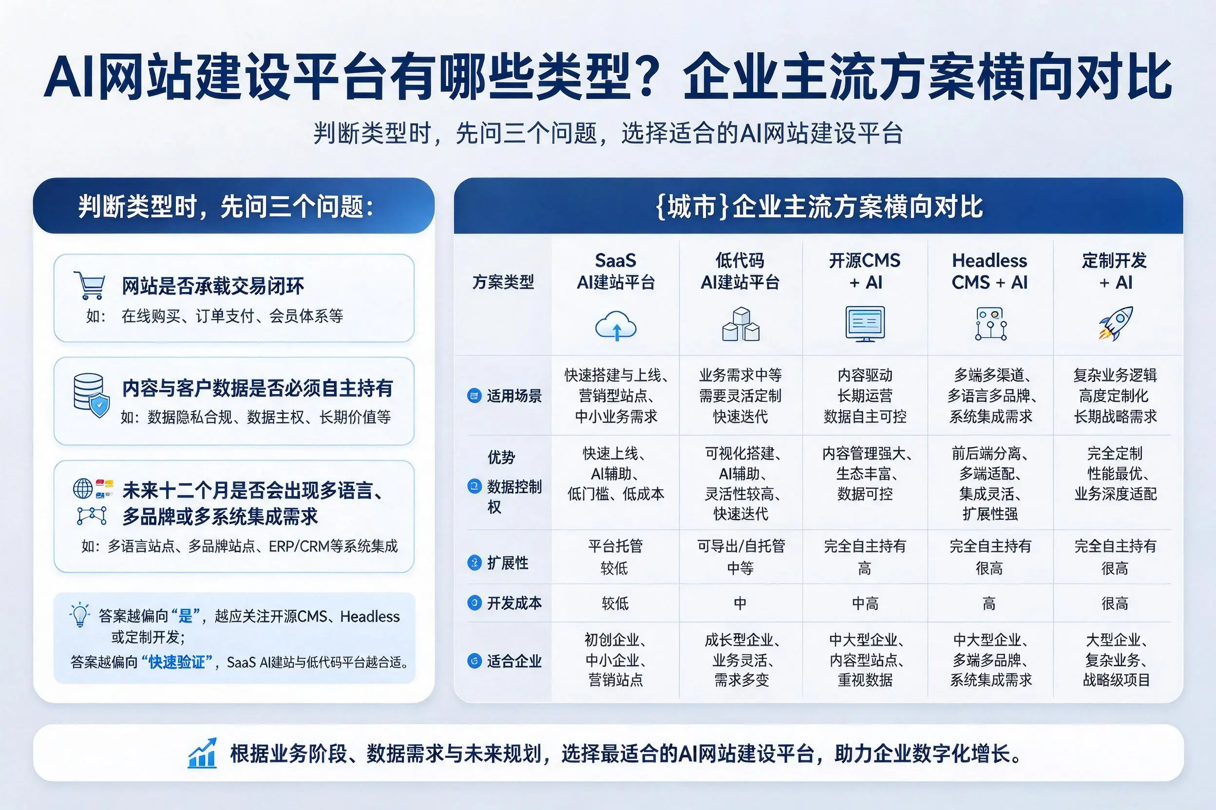 AI网站建设平台有哪些类型？衡阳企业主流方案横向对比