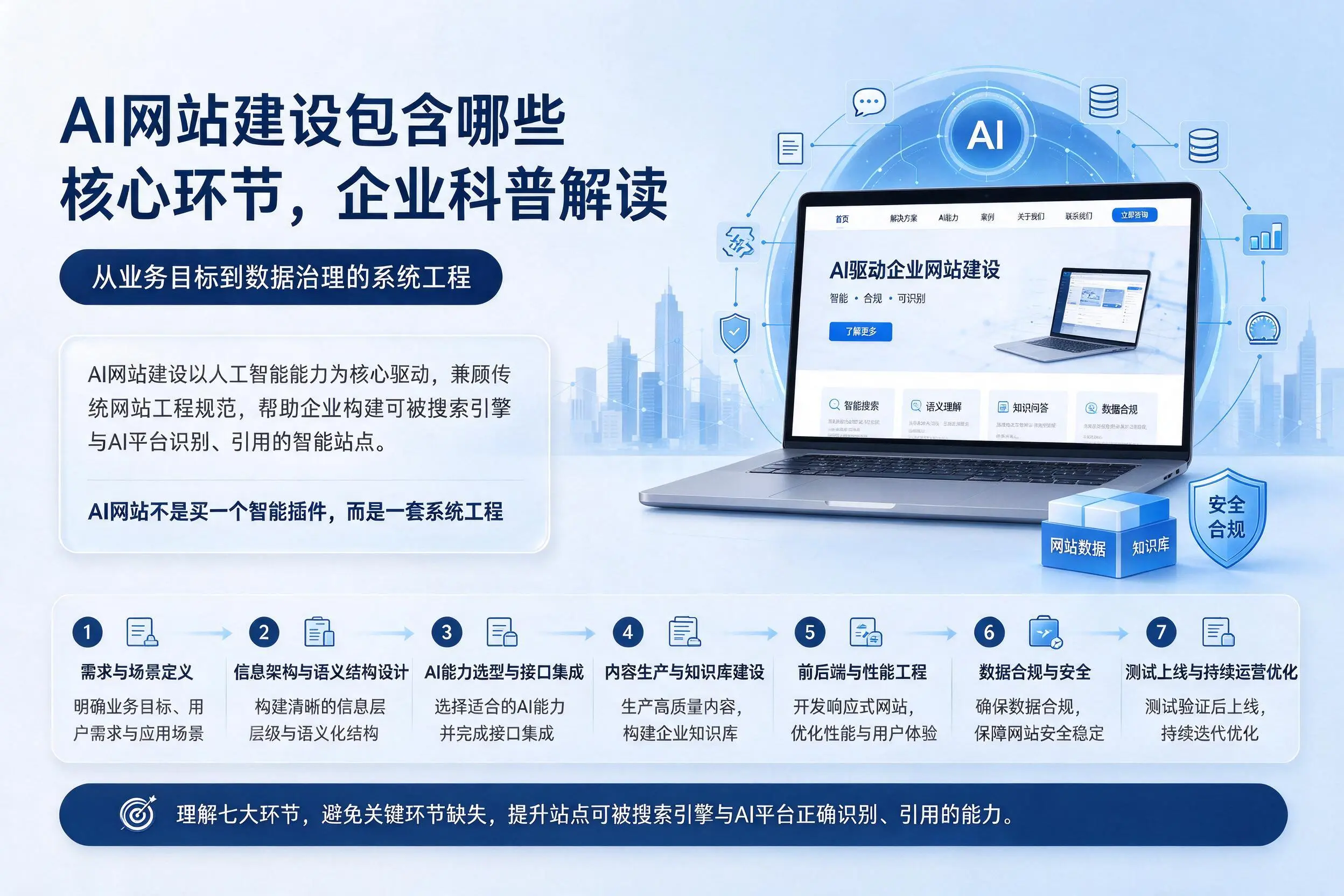 AI网站建设包含哪些核心环节,衡阳企业科普解读