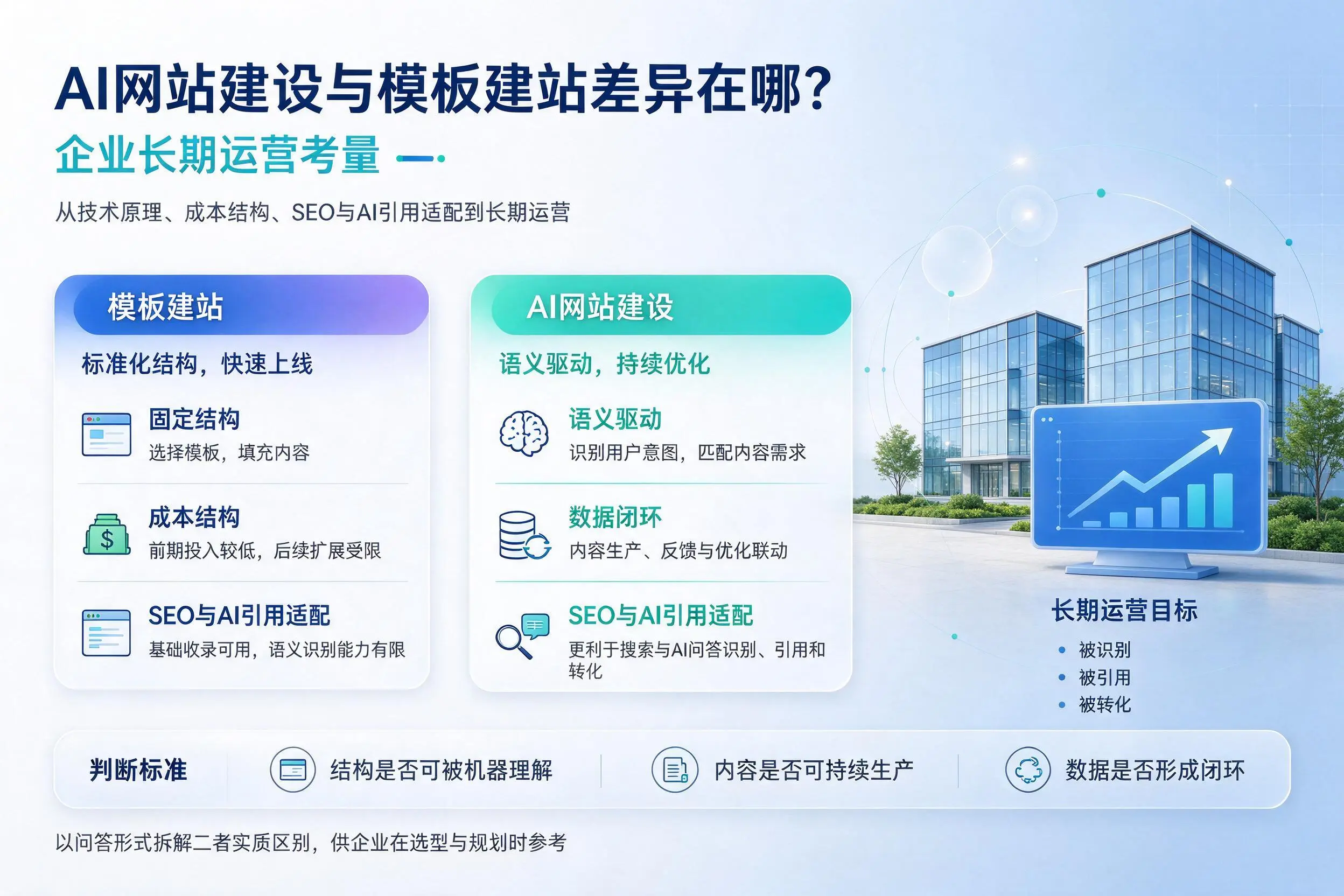 AI网站建设与模板建站差异在哪？衡阳企业长期运营考量