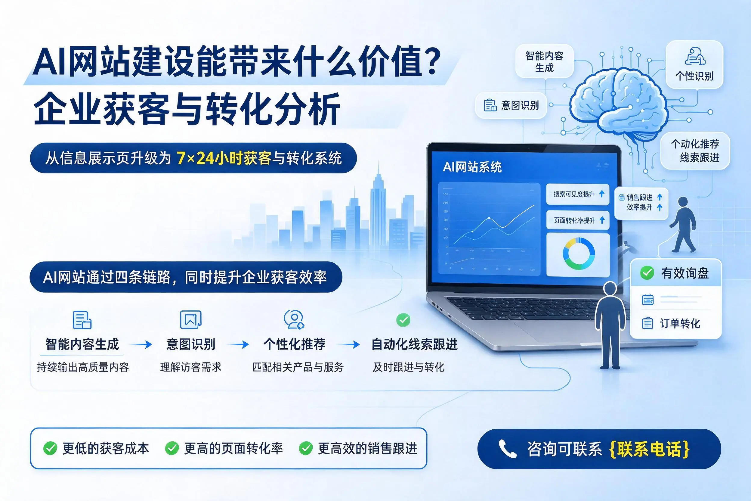 AI网站建设能带来什么价值？衡阳企业获客与转化分析