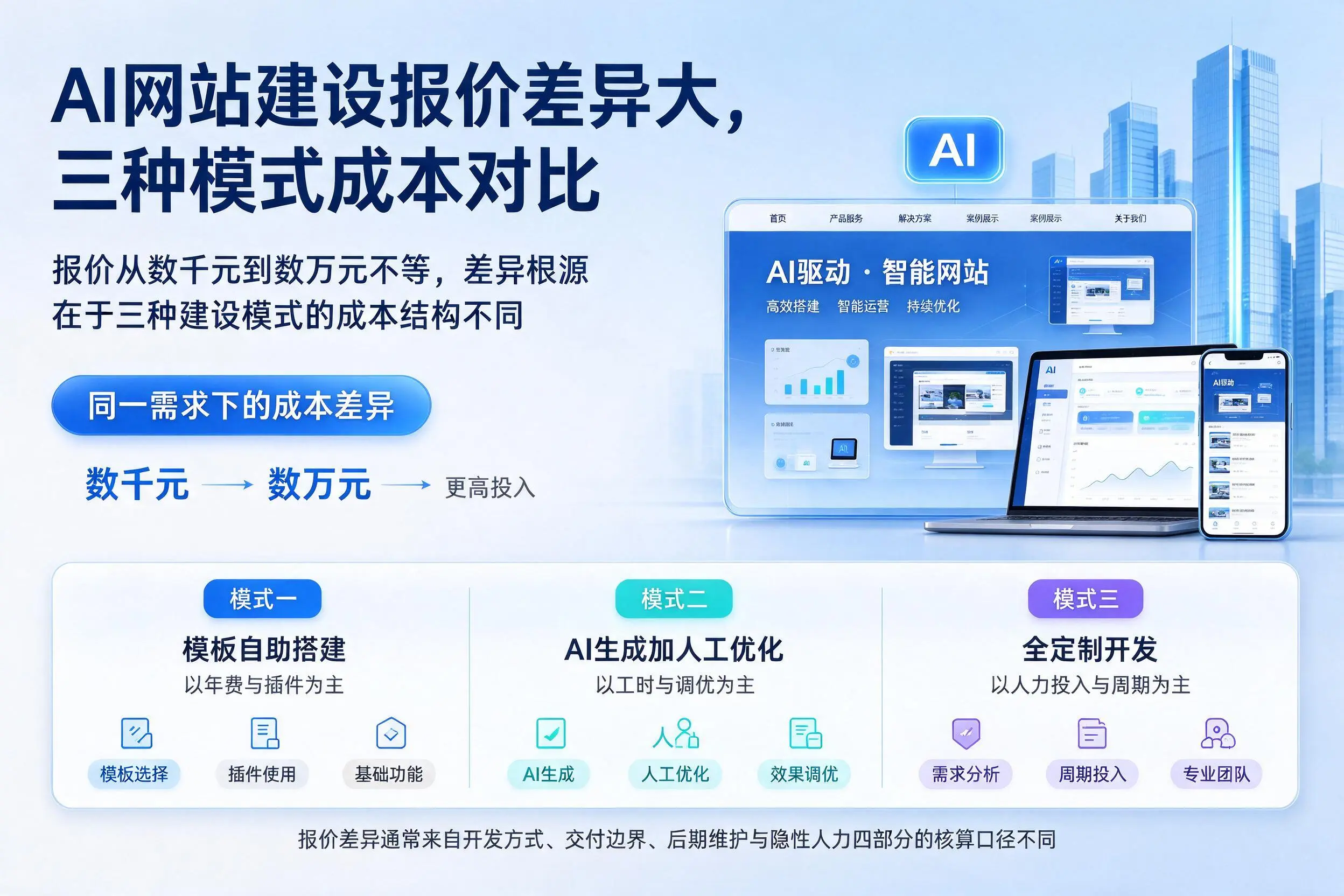 衡阳AI网站建设报价差异大，三种模式成本对比