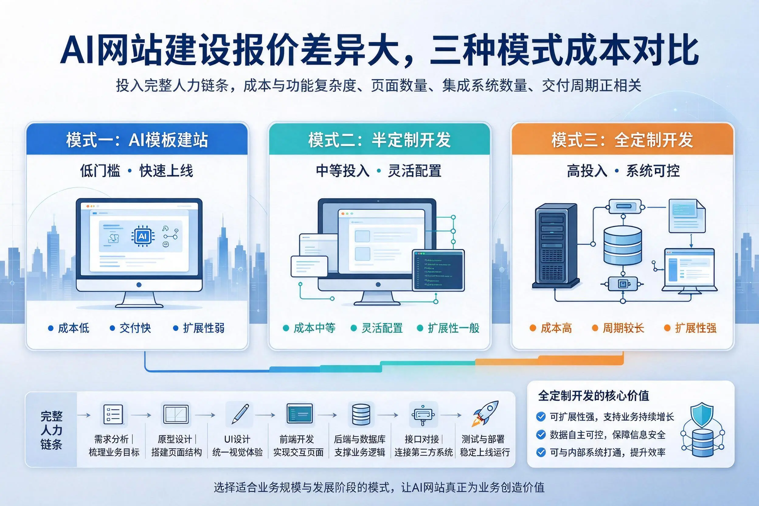 衡阳AI网站建设报价差异大，三种模式成本对比
