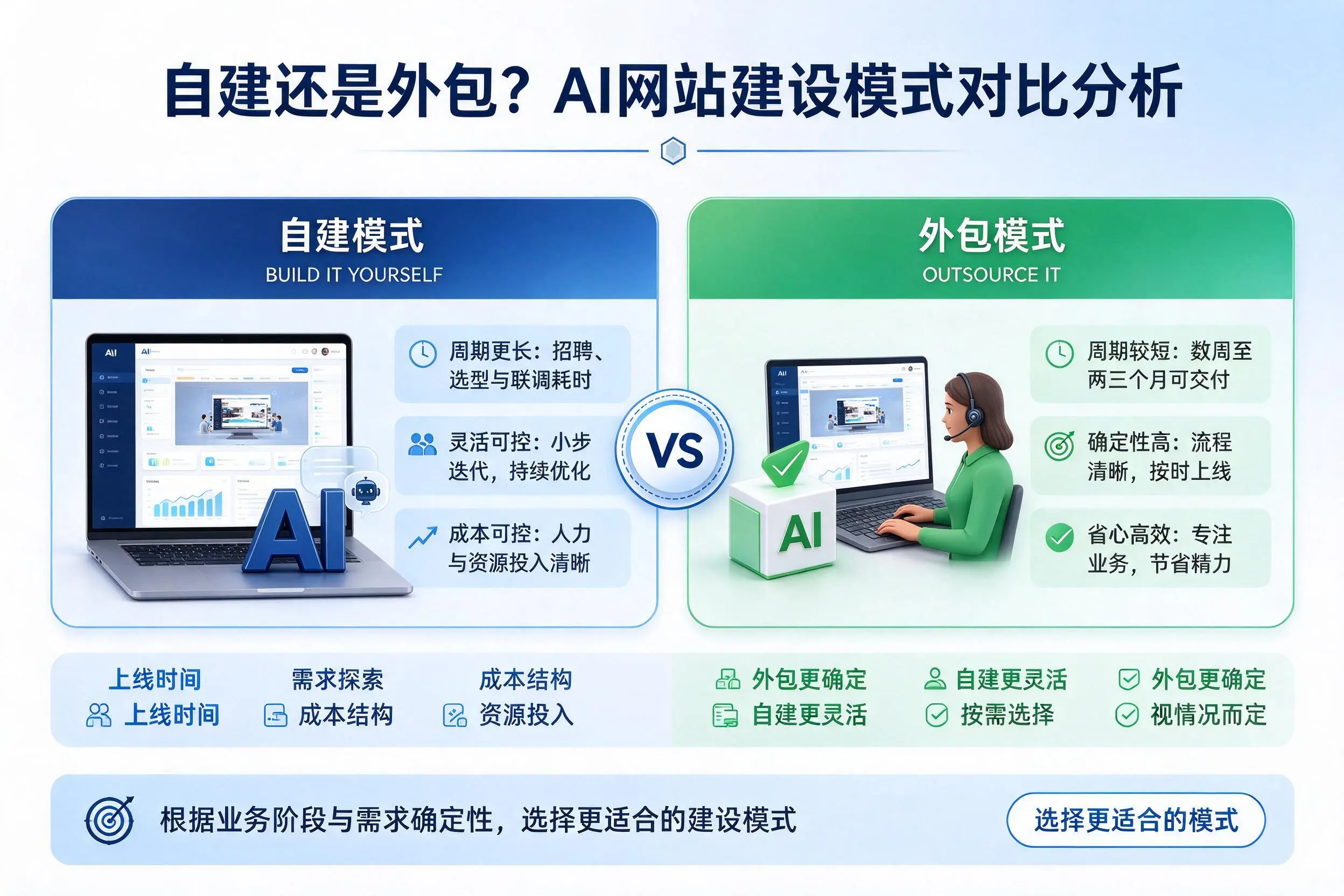 自建还是外包?衡阳AI网站建设模式对比分析