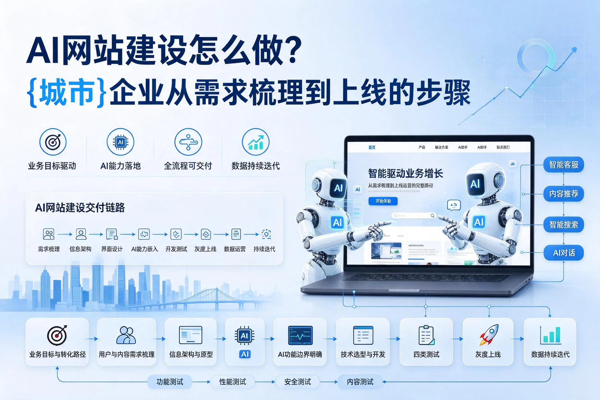 AI网站建设怎么做?衡阳企业从需求梳理到上线的步骤