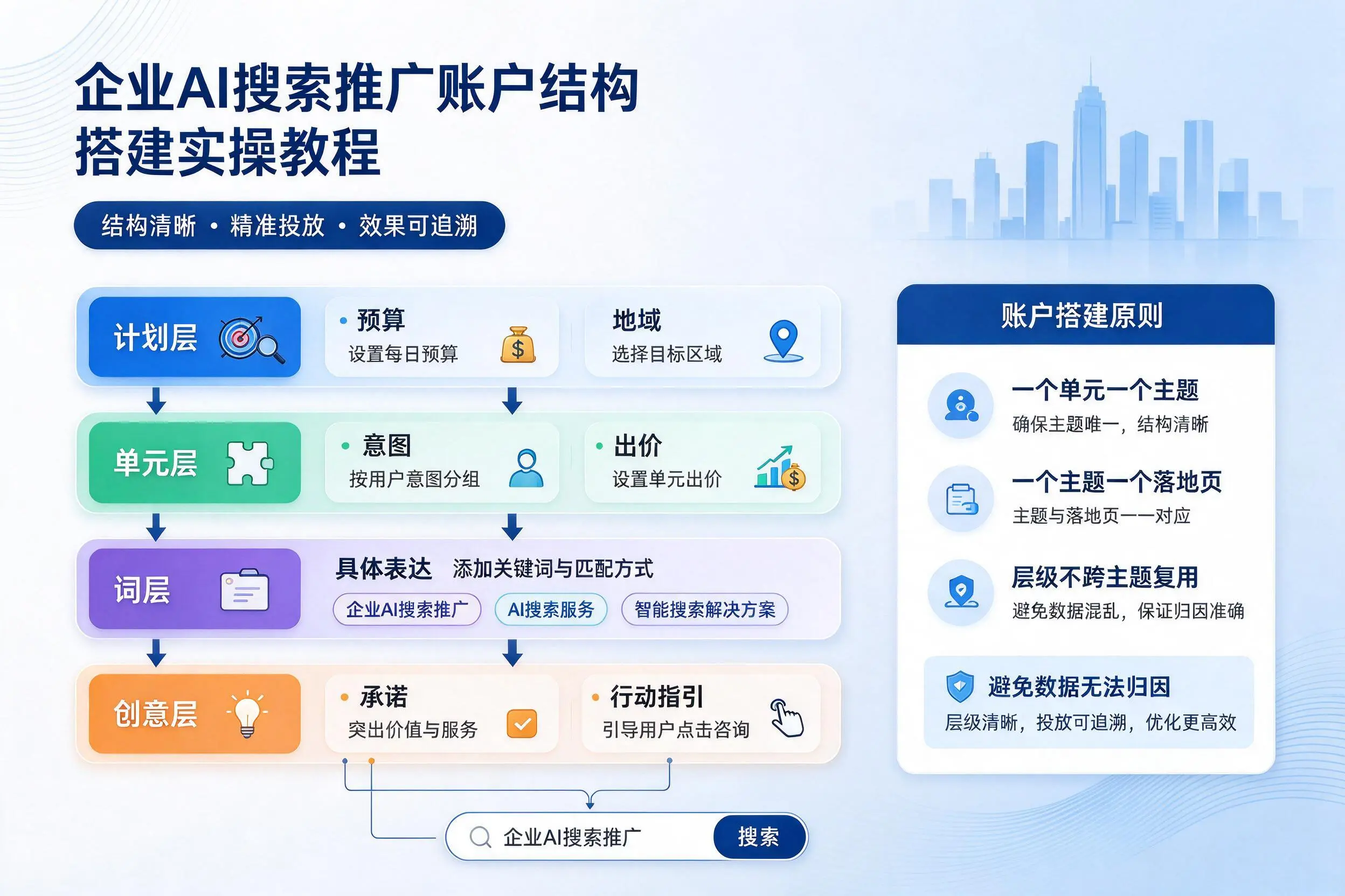 衡阳企业AI搜索推广账户结构搭建实操教程