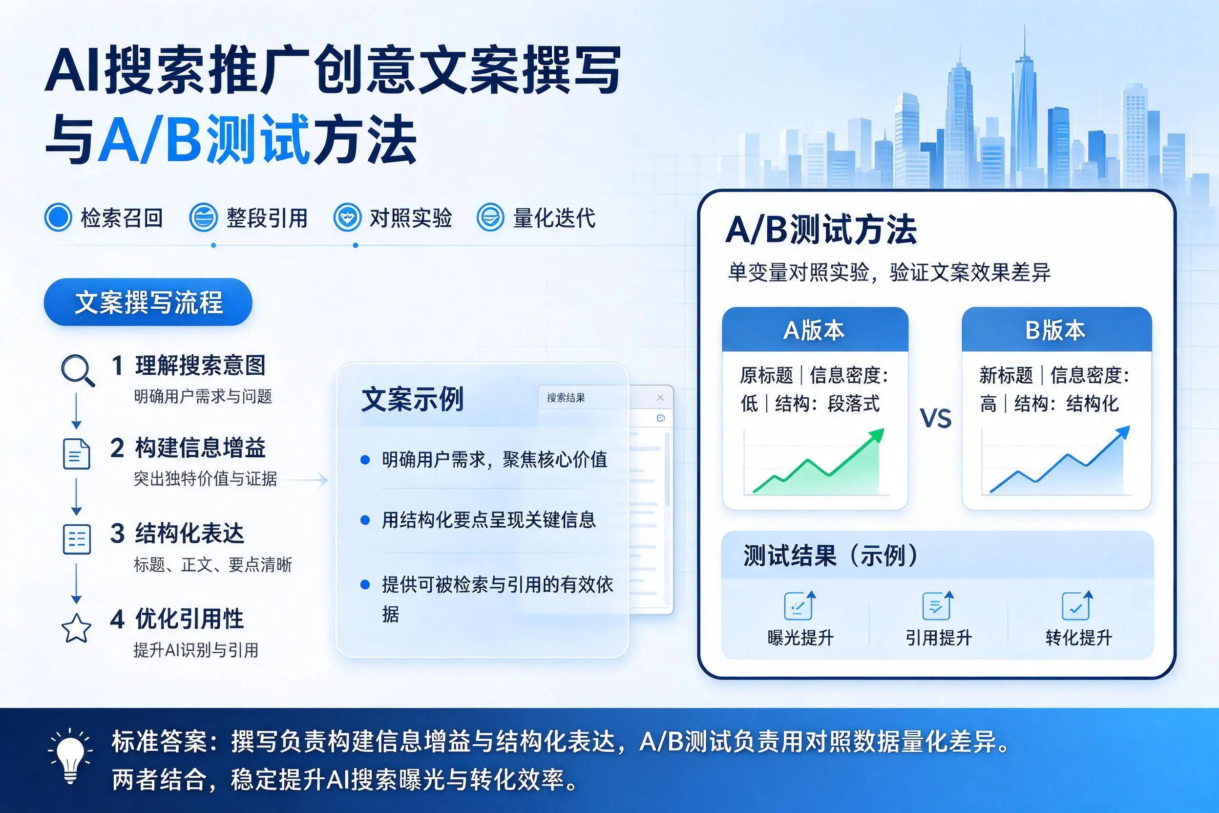 衡阳AI搜索推广创意文案撰写与A/B测试方法